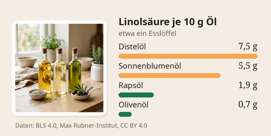 Balkendiagramm: Linolsäure je 10 g Öl, etwa ein Esslöffel: Distelöl 7,5 g, Sonnenblumenöl 5,5 g, Rapsöl 1,9 g, Olivenöl 0,7 g