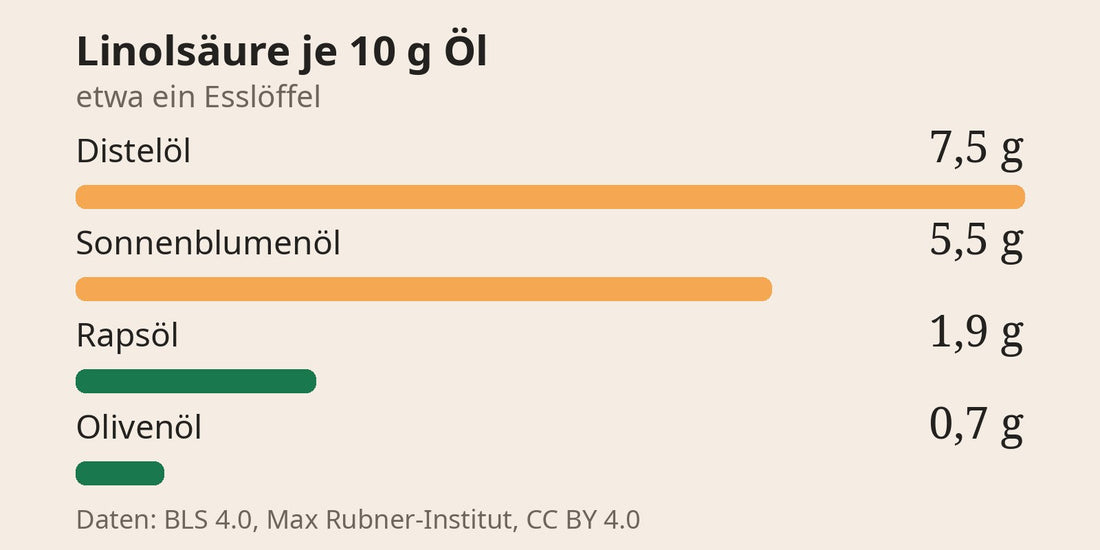 Grafik: Linolsäure je 10 g Öl, etwa ein Esslöffel: Distelöl 7,5 g, Sonnenblumenöl 5,5 g, Rapsöl 1,9 g, Olivenöl 0,7 g
