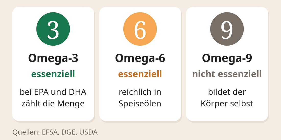 Omega-3, Omega-6 und Omega-9 im Vergleich: Omega-3 und Omega-6 sind essenziell, Omega-9 bildet der Körper selbst; bei EPA und DHA zählt die Menge