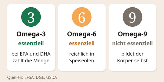 Omega-3, Omega-6 und Omega-9 im Vergleich: Omega-3 und Omega-6 sind essenziell, Omega-9 bildet der Körper selbst; bei EPA und DHA zählt die Menge