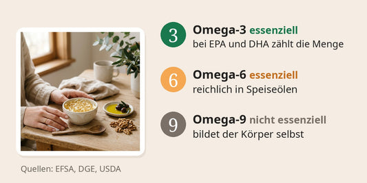 Schale mit Kapseln neben Olivenöl und Walnüssen; Omega-3, Omega-6 und Omega-9 im Vergleich: Omega-3 und Omega-6 sind essenziell, Omega-9 bildet der Körper selbst; bei EPA und DHA zählt die Menge