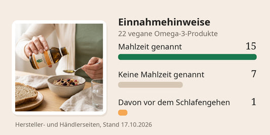 Omega-3 VEGAN EPA+ wird zum Frühstück auf einen Löffel über Porridge gegeben; Grafik: Von 22 veganen Omega-3-Produkten nennen 15 eine Mahlzeit und 7 keine, davon empfiehlt eines die Einnahme vor dem Schlafengehen