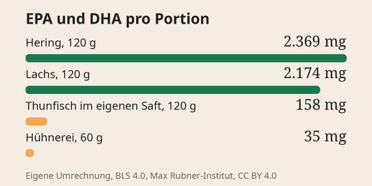 Grafik: EPA und DHA je Portion, Hering 120 g 2.369 mg, Lachs 120 g 2.174 mg, Thunfisch im eigenen Saft 120 g abgetropft 158 mg, Hühnerei 60 g essbarer Anteil 35 mg