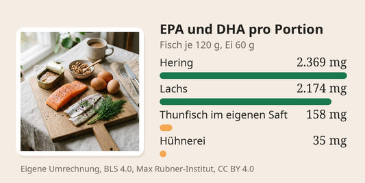 Lachs, Hering, Eier, Thunfisch und Walnüsse auf einem Brett; Grafik: EPA und DHA je Portion, Hering 120 g 2.369 mg, Lachs 120 g 2.174 mg, Thunfisch im eigenen Saft 120 g abgetropft 158 mg, Hühnerei 60 g essbarer Anteil 35 mg