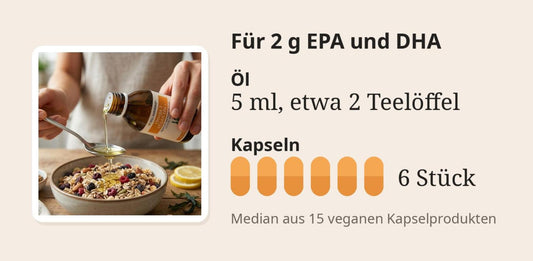 5 ml Öl, etwa zwei Teelöffel, im Vergleich zu rechnerisch sechs Kapseln im Median aus 15 Produkten für 2 g EPA und DHA
