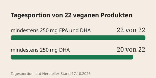 Grafik: Mit der Tagesportion liefern 22 von 22 veganen Omega-3-Produkten mindestens 250 mg EPA und DHA, 20 von 22 mindestens 250 mg DHA