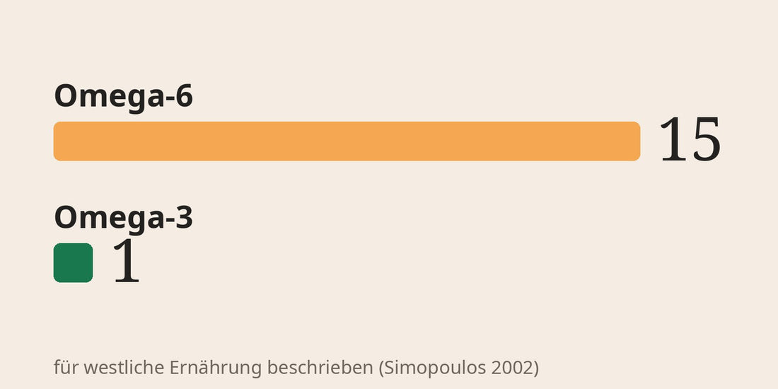 Grafik: Verhältnis von Omega-6 zu Omega-3 von etwa 15 zu 1, für westliche Ernährung beschrieben