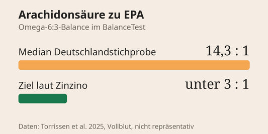 Balkendiagramm Arachidonsäure zu EPA: Median der nicht repräsentativen Deutschlandstichprobe 14,3 zu 1, Zielwert laut Zinzino unter 3 zu 1