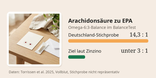 Trockenblutkarte mit zwei Blutstropfen; Balkendiagramm Arachidonsäure zu EPA: Median der nicht repräsentativen Deutschlandstichprobe 14,3 zu 1, Zielwert laut Zinzino unter 3 zu 1