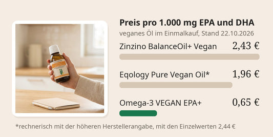 Hand hält Omega-3 VEGAN EPA+ in der Küche; Balkendiagramm Preis pro 1.000 mg EPA und DHA für veganes Öl im Einmalkauf: Zinzino BalanceOil+ Vegan 2,43 €, Eqology Pure Vegan Oil rechnerisch 1,96 € (nach Einzelwerten 2,44 €), Omega-3 VEGAN EPA+ 0,65 €