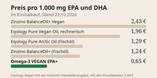 Balkendiagramm Preis pro 1.000 mg EPA und DHA im Einmalkauf: Zinzino BalanceOil+ Vegan 2,43 €, Eqology Pure Vegan Oil rechnerisch 1,96 €, Eqology Pure Arctic Oil (Fischöl) 1,29 €, Zinzino BalanceOil+ (Fischöl) 1,24 €, Omega-3 VEGAN EPA+ 0,65 €