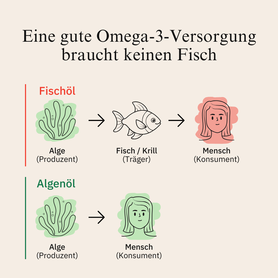 Zell Harmonie® - Omega - 3 VEGAN EPA+